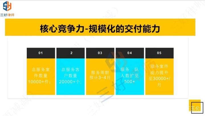 三好律师业务流程专业化的保姆式服务法务中心谈判原则